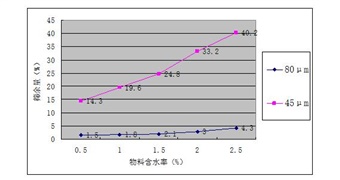 淺談水泥粉磨及助磨劑的應用